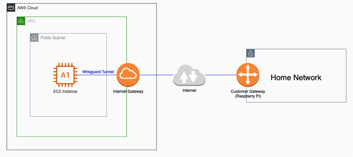 Architecture of connecting home network to VPC